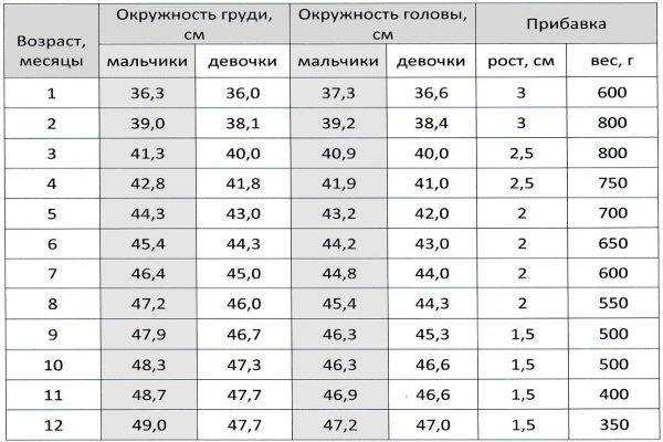 Нормы развития ребенка от 1 недели до 5 лет. Блог Лого Портал