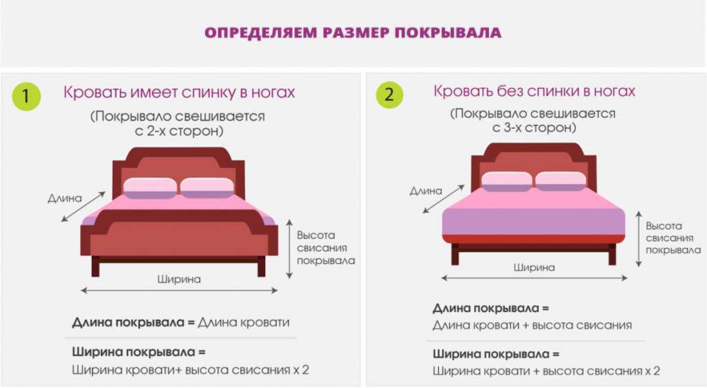 Если вы хотите обновить интерьер комнаты, то без покупки покрывала для кровати не обойтись Определяемся с верным размером для 160х200 и припусками Оно