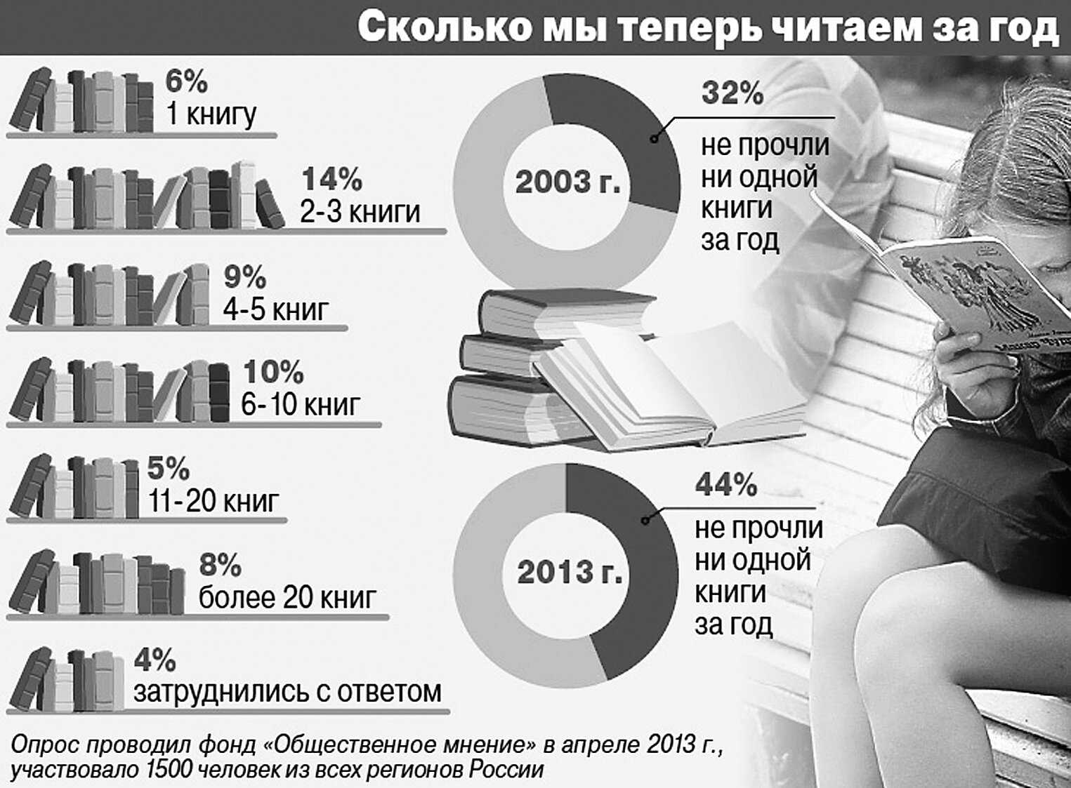 За сколько времени можно прочитать. Статистика чтения книг. Процент людей читающих книги. Сколько людей читают книги. Сколько книг читать в год.