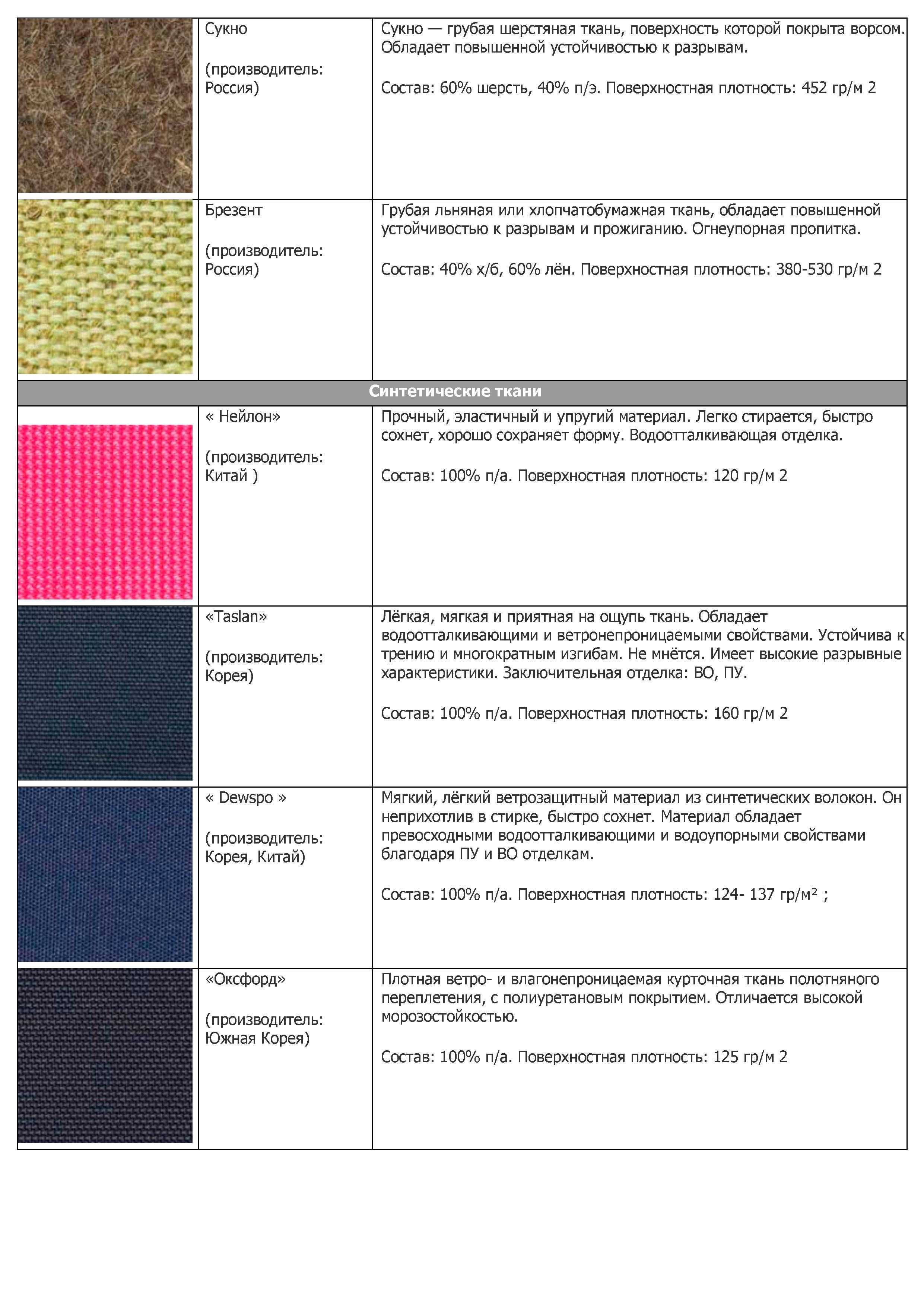Какие существуют виды ткани: подробная классификация