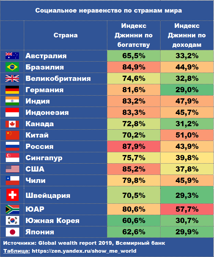 Список стран по неравенству доходов. Социальное неравенство по странам. Россия самая богатая Страна в мире. Самое богатое государство. Показатель доходов на душу населения